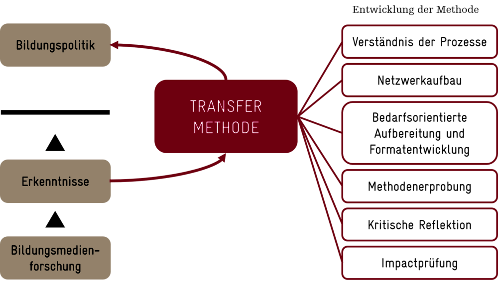 Darstellung Projektaufbau LPP
